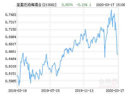 宝盈泛沿海-宝盈泛沿海净值查询