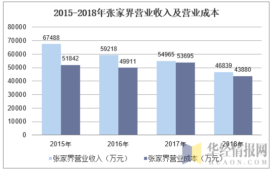 张家界000430-张家界000430 财务报表