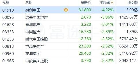 000502-000502恒大地产A股