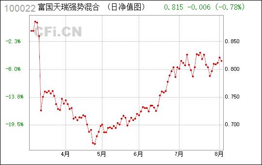 富国天瑞基金-富国天瑞基金净值 100022基金净值