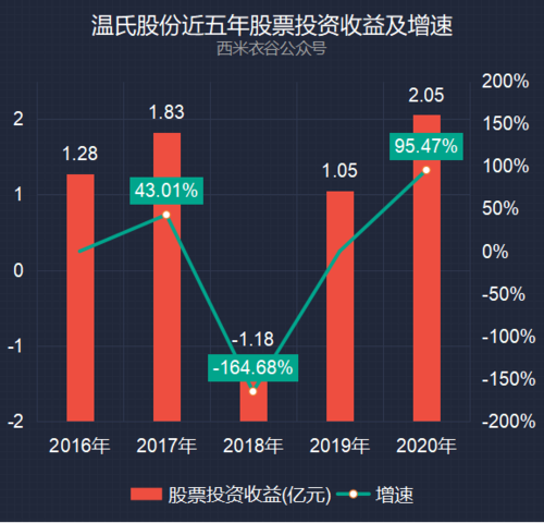 包含温氏股份的词条