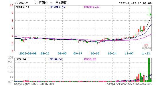 600222太龙药业-600222太龙药业股吧