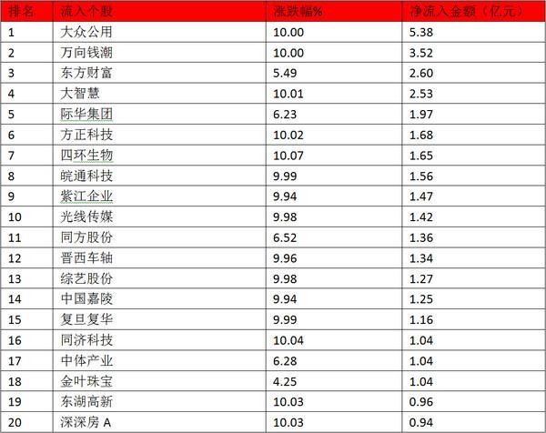 个股资金流向-个股资金流向排名东方财富网