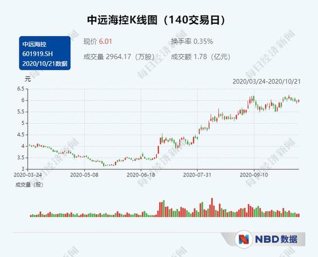 中国远洋股票行情-中国远洋股票行情查询