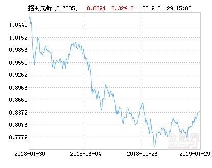 招商先锋基金净值-招商先锋基金净值今日净值查询