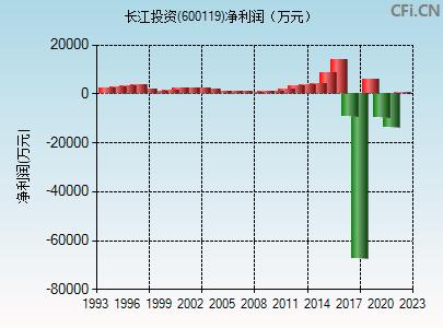 600119长江投资-600119长江投资资金流向