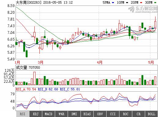 大东南002263-大东南股吧东方财富网