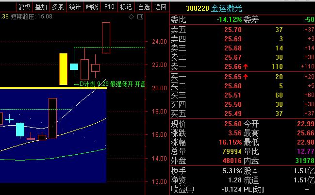 300220金运激光-300220金运激光股吧
