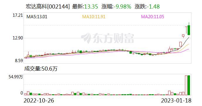 002144宏达高科-002144宏达高科股吧