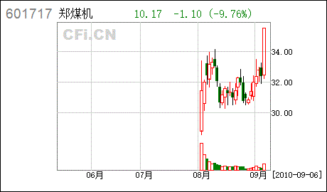 601717郑煤机-601717郑煤机最低是多少钱