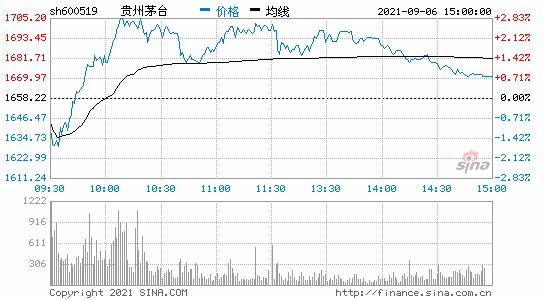 贵州茅台股票-贵州茅台股票最新行情