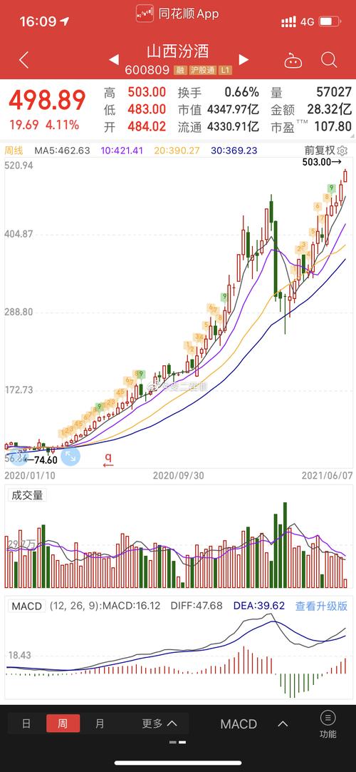 山西汾酒股票-山西汾酒股票行情