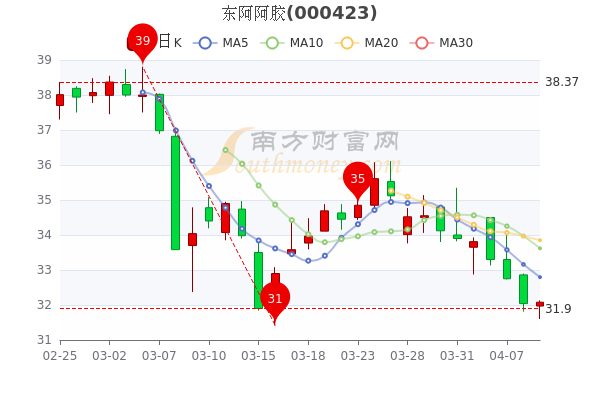 东阿阿胶股票-东阿阿胶股票今日行情
