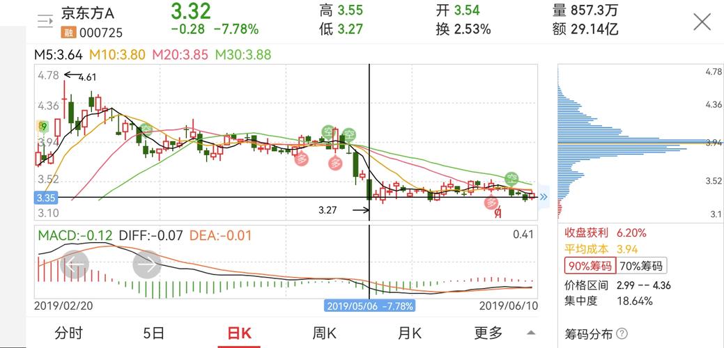 000725京东方a-