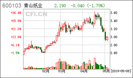 青山纸业股票-青山纸业股票行情