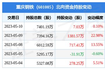 重庆钢铁股票-重庆钢铁股票现价
