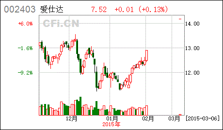 002403-002403 爱仕达股票