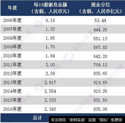 工行股票-工行股票一万一年分红多少