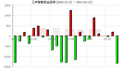 三丰智能股票-三丰智能股票股吧