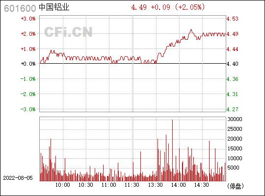 中国铝业股票行情-中国铝业股票行情及走势分析