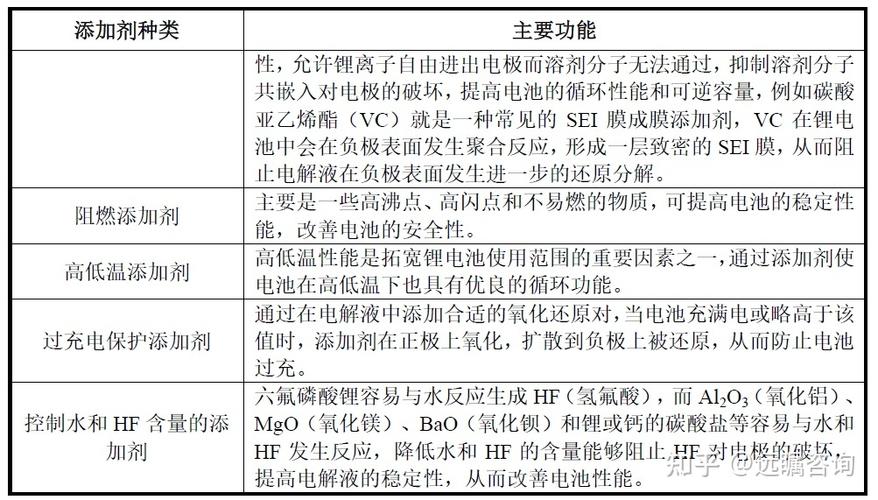 锂电池电解液-锂电池电解液主要成分