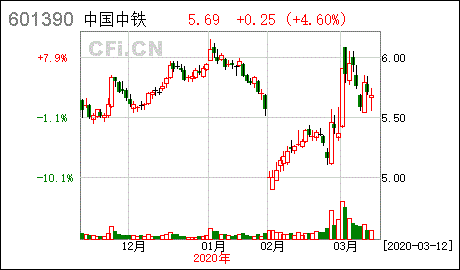 股票601390-中国中铁股票601390