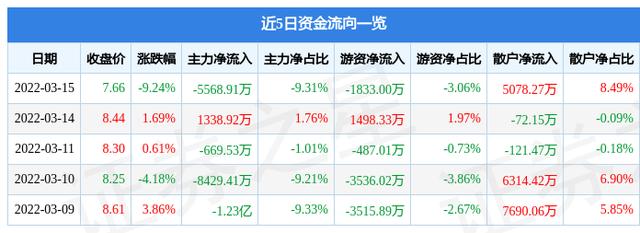 股票600602-股票600602今天收盘价