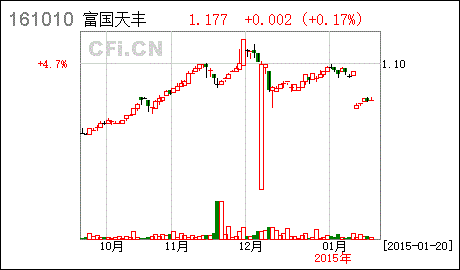 富国天丰基金-富国天丰基金净值