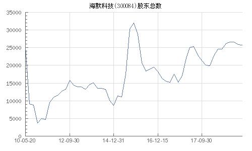 海默科技股票-300084海默科技股票