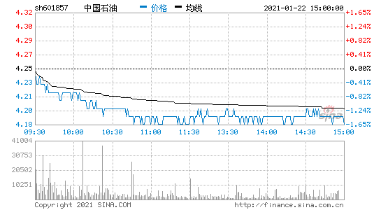中国石油股票代码-中国石油股票代码601857