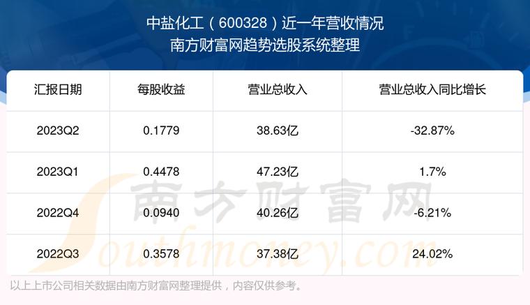 股票600328-中盐集团股票600328