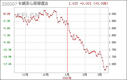 长城安心200007-长城安心200007今天净值是多少