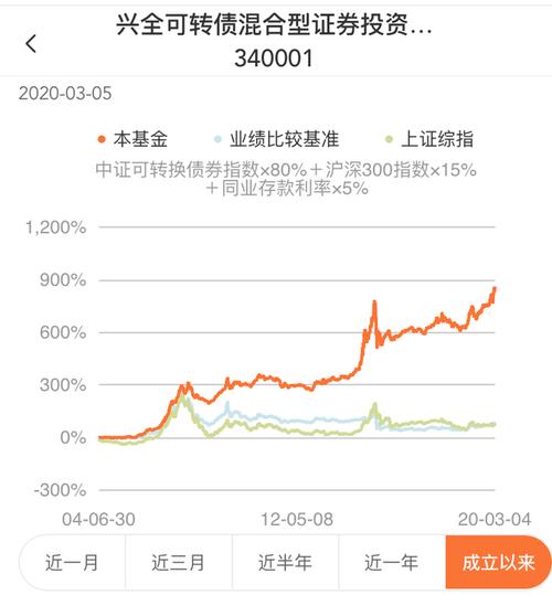 340001-340001兴全可转债基金分红