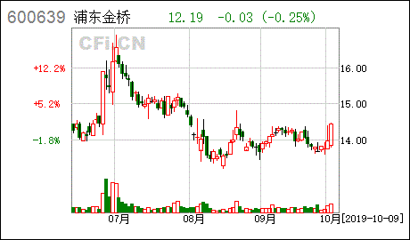 浦东金桥b股-浦东金桥B股