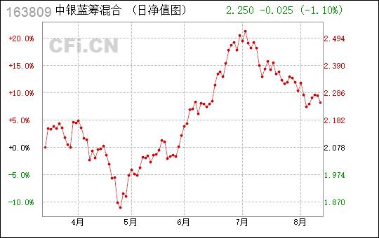 中银蓝筹-中银蓝筹基金163809东方
