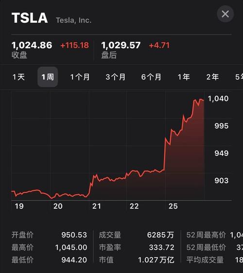 特斯拉股价暴涨-特斯拉股价暴涨2013年