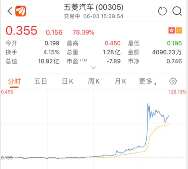 五菱汽车股价暴涨-