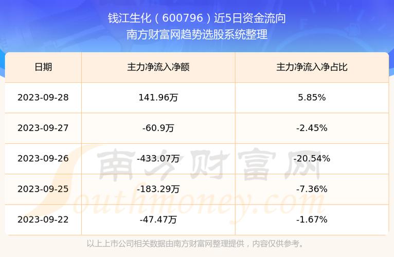 600796钱江生化-