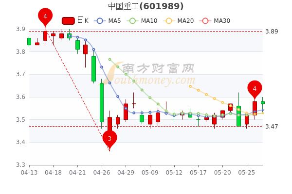 中国重工股票分析-中国重工股票分析报告