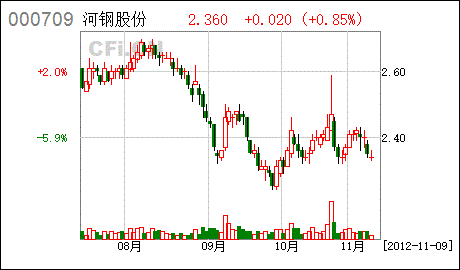 000709河北钢铁-000709河北钢铁股票