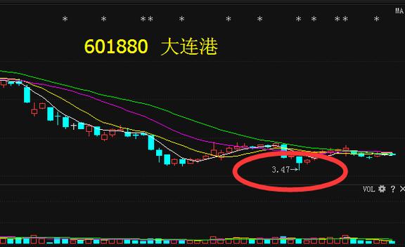 大连港股票行情-大连港股票行情分析