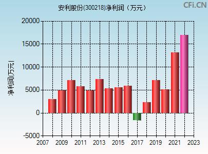 300218安利股份-300218安利股份吧