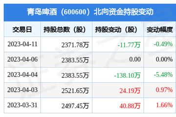 600600青岛啤酒-600600青岛啤酒股吧