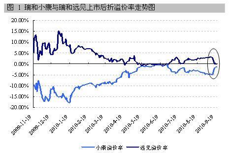 瑞和小康-瑞和小康基金每单位发行价格