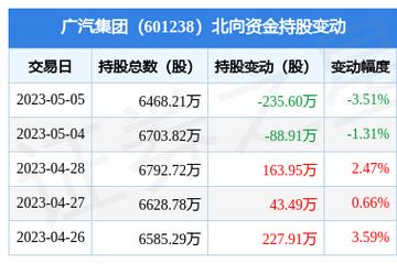 股票601238-股票601238广汽集团