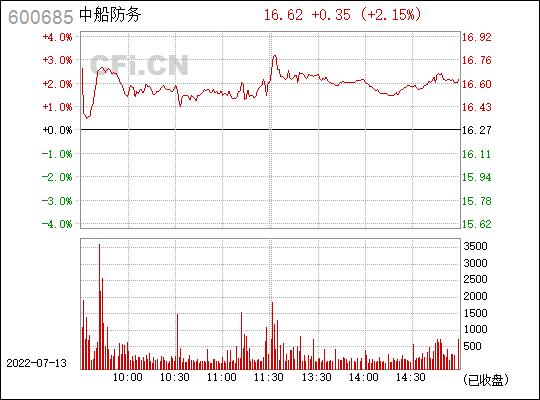 股票600685-股票600685中船防务今日净值