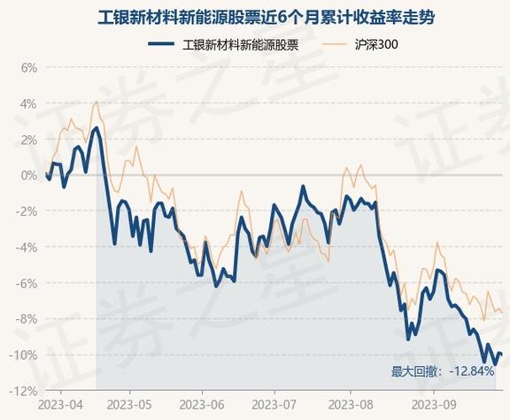 工银新材料新能源-工银新材料新能源股票基金净值