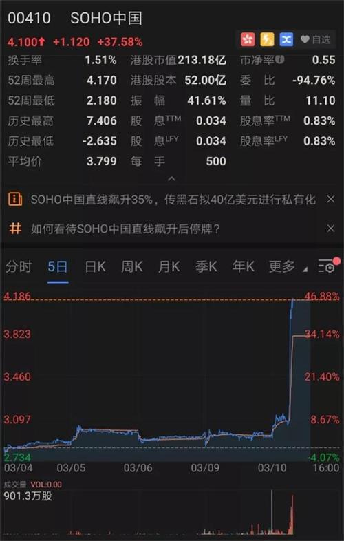 soho中国股价-soho中国股价实时情况