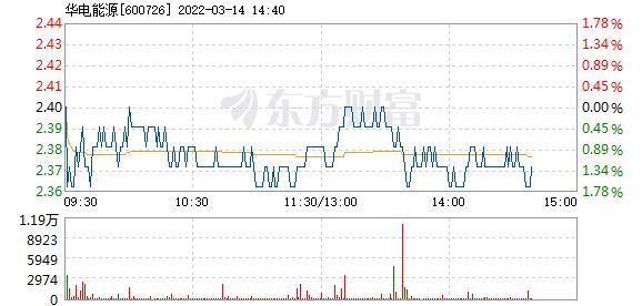 600726华电能源-600726华电能源股票