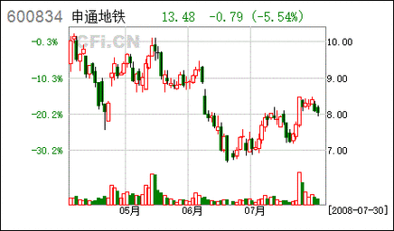 申通地铁600834-申通地铁股票